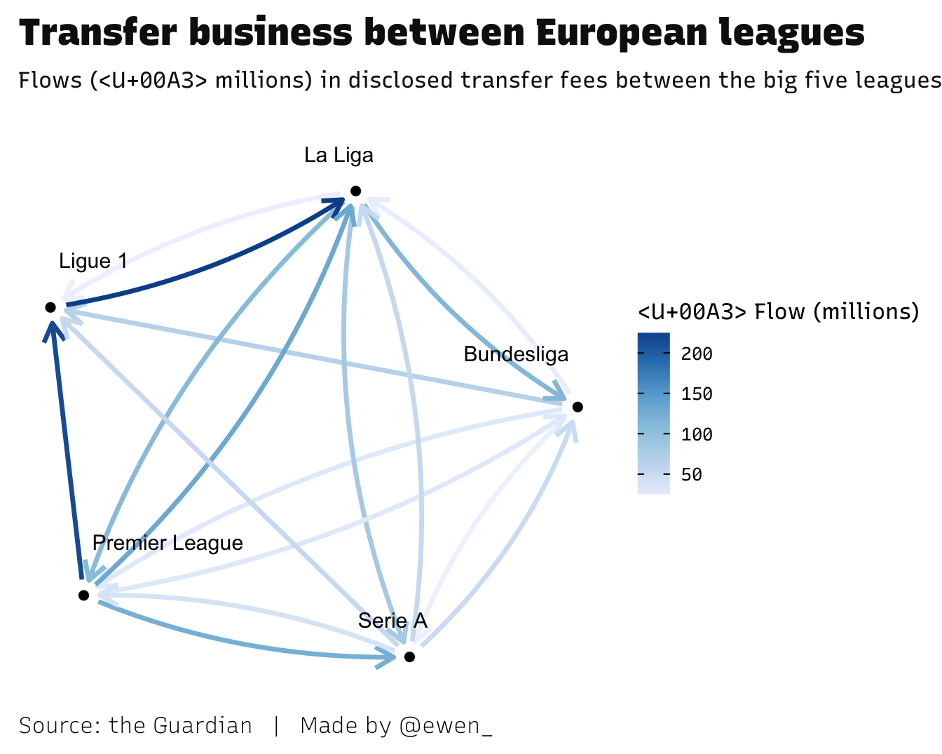 Chart showing flows of transfer spend between big five European leagues